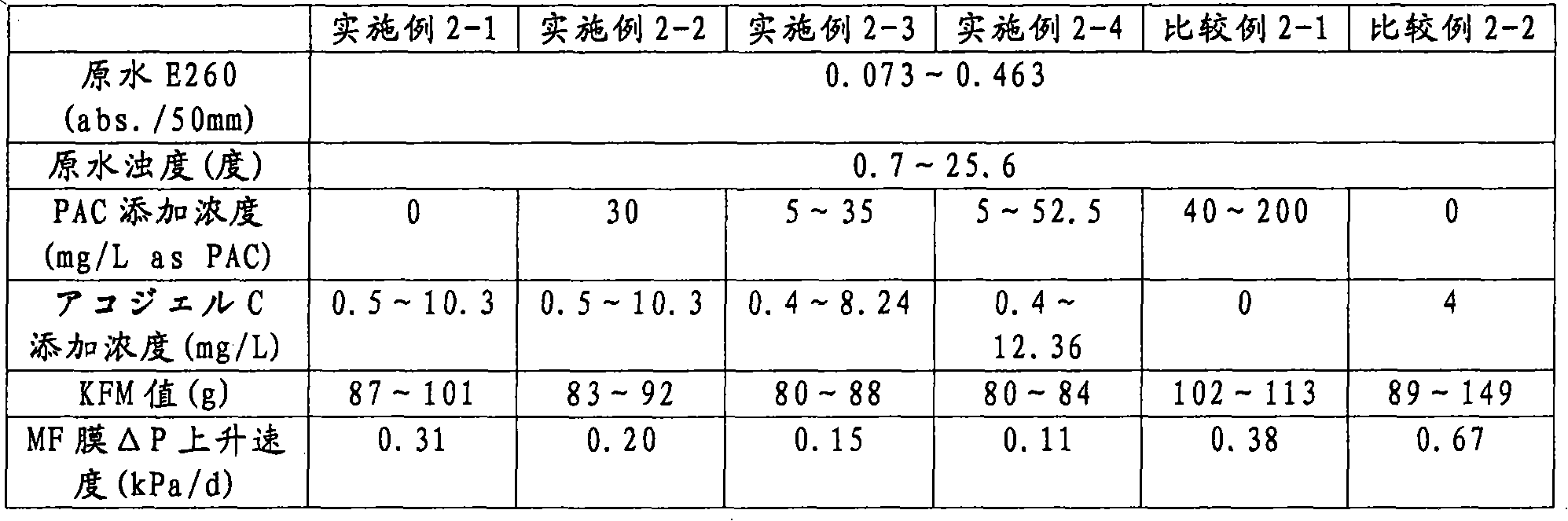 Membrane separation method and membrane separation device