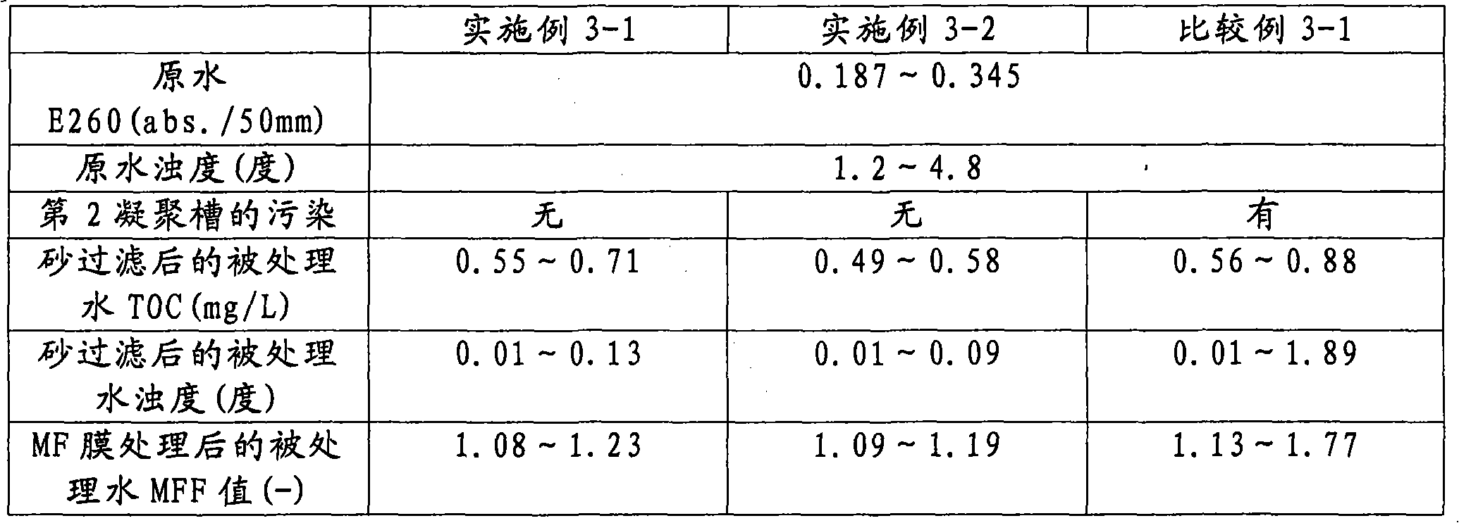 Membrane separation method and membrane separation device