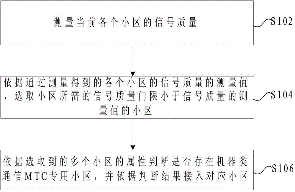 Method, device and system for selecting cells