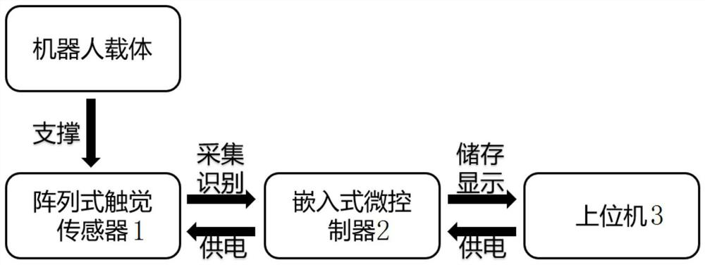 A robot tactile action recognition system and recognition method