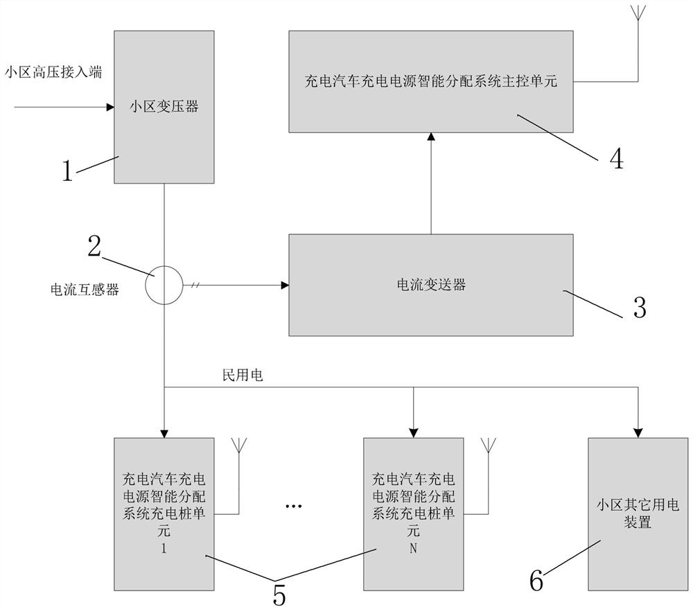 Electric vehicle charging power supply intelligent distribution system and control method