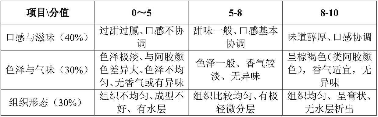 Guyuan jelly capable of benefiting qi and nourishing blood, and preparation method thereof