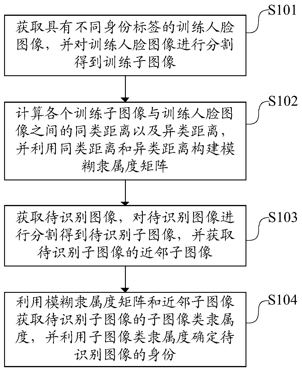 Face image recognition method, device and equipment based on fuzzy theory