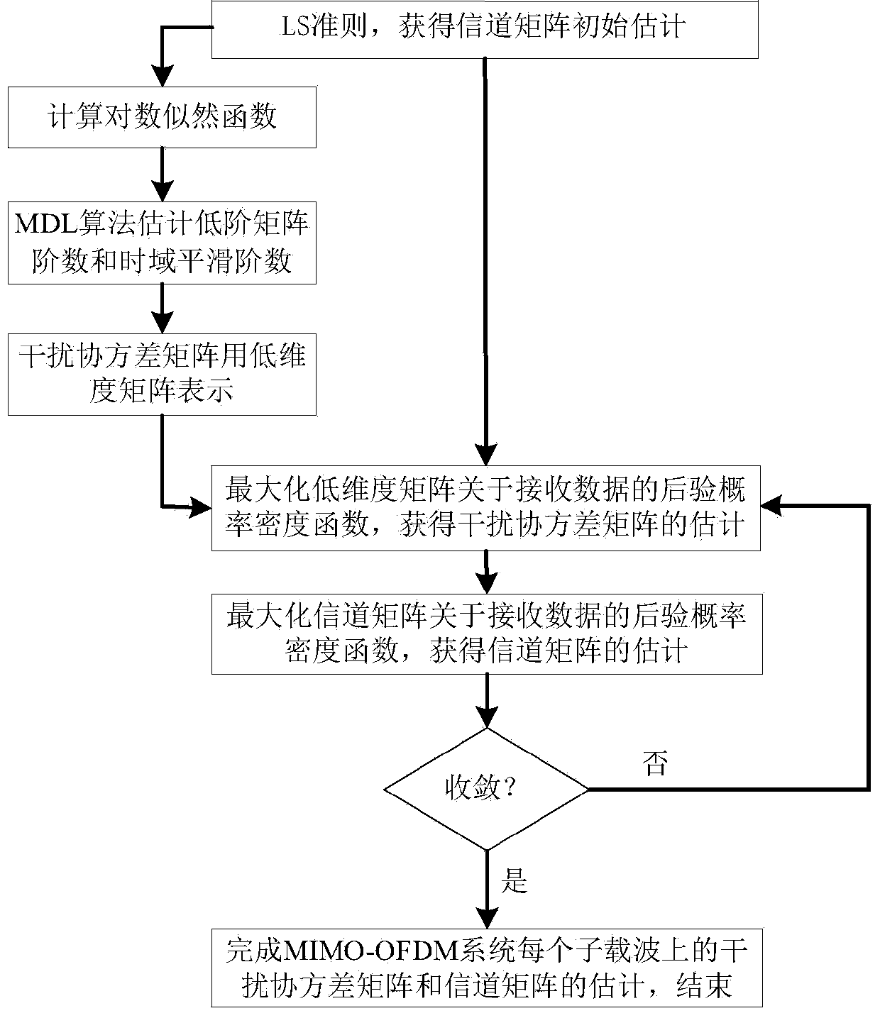 Channel matrix and interference covariance matrix estimation method suitable for MIMO-OFDM system