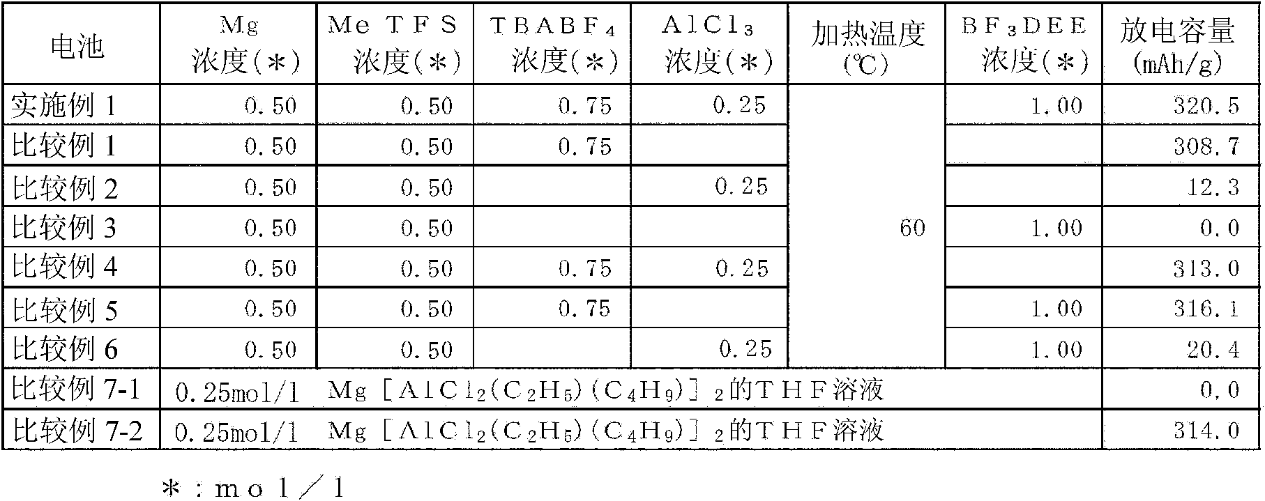 Magnesium ion-containing nonaqueous electrolyte solution and electrochemical device using the same