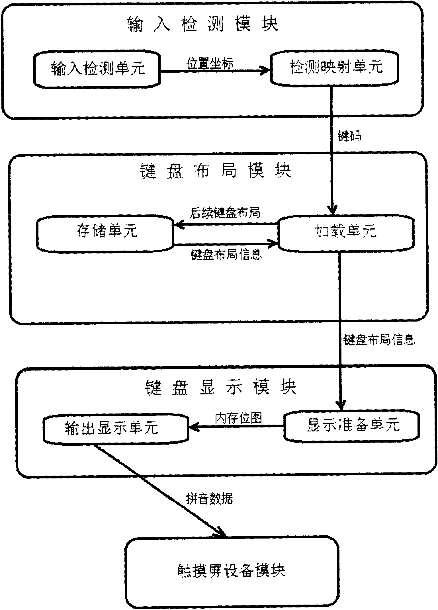 Fast Chinese-character pinyin input method based on touch sensing device as well as system for realizing same