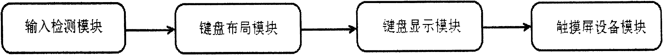 Fast Chinese-character pinyin input method based on touch sensing device as well as system for realizing same