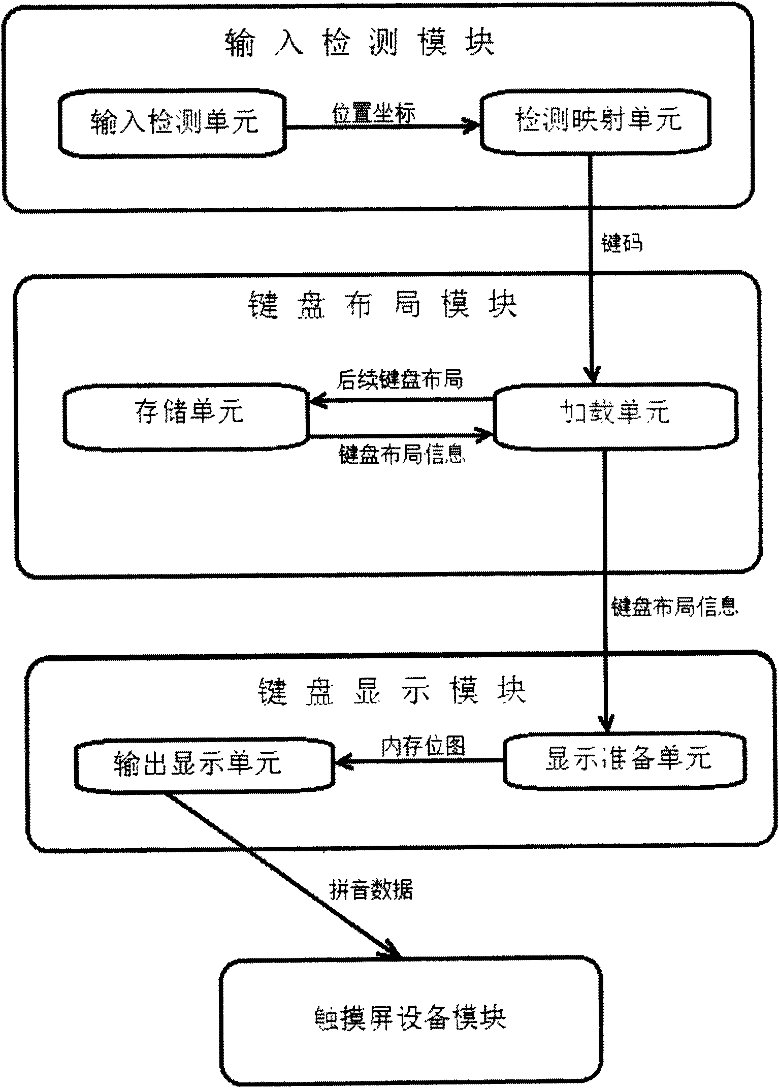 Fast Chinese-character pinyin input method based on touch sensing device as well as system for realizing same