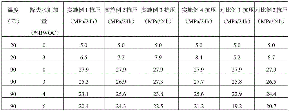 Heat-resistance and salt-tolerance oil well cement filtrate reducer and preparation method and application thereof