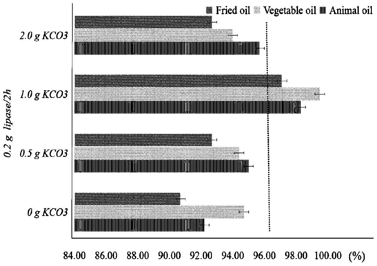 Method for rapidly extracting and purifying four kinds of polycyclic aromatic hydrocarbon compounds in edible oil, and detection application thereof