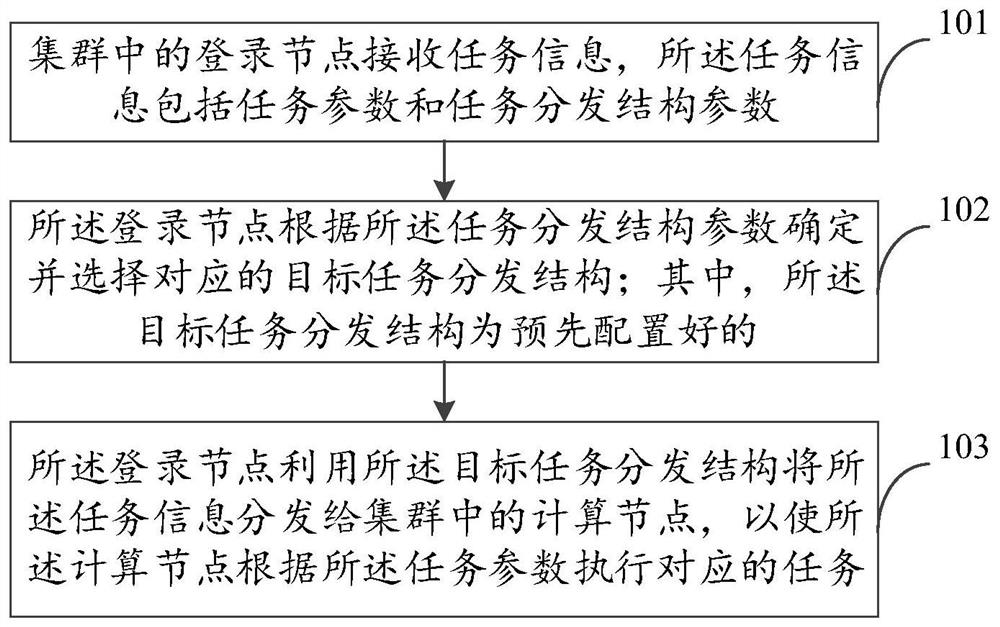 Cluster task processing method and device, electronic equipment and storage medium