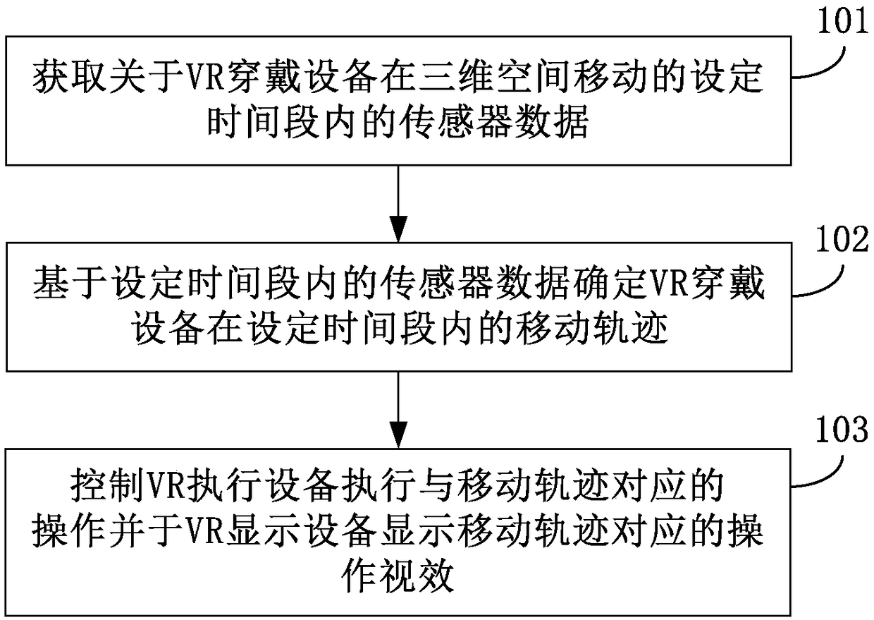 VR control method, device and electronic equipment