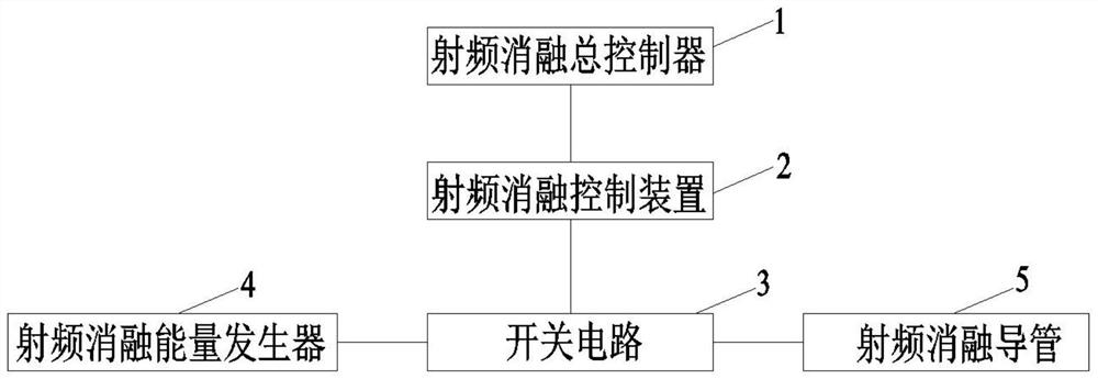 Radiofrequency Ablation Control System