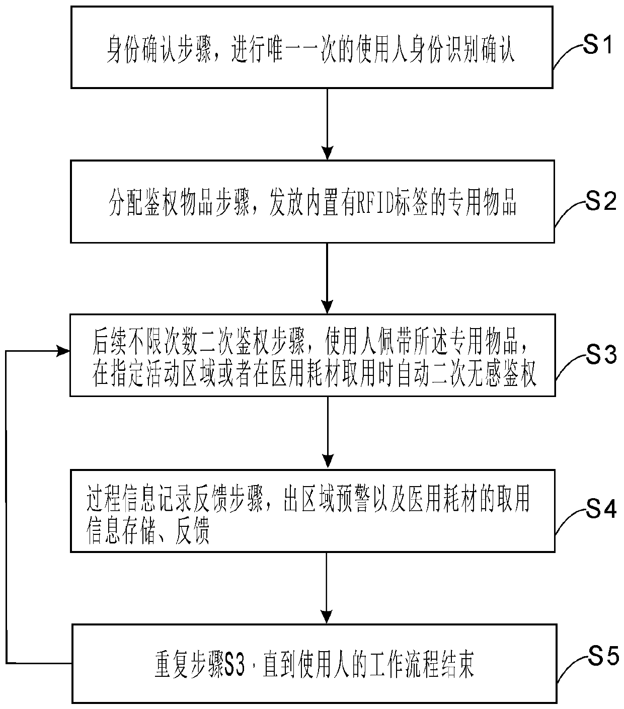 Method for realizing identity permission and non-sensing authentication of operating room and integrated management system thereof