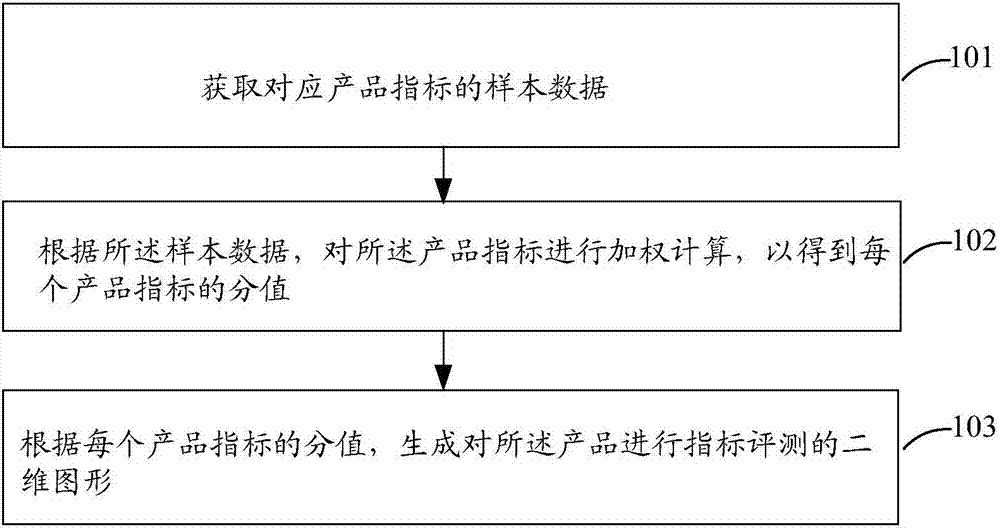 Product evaluation method, product evaluation device and storage medium