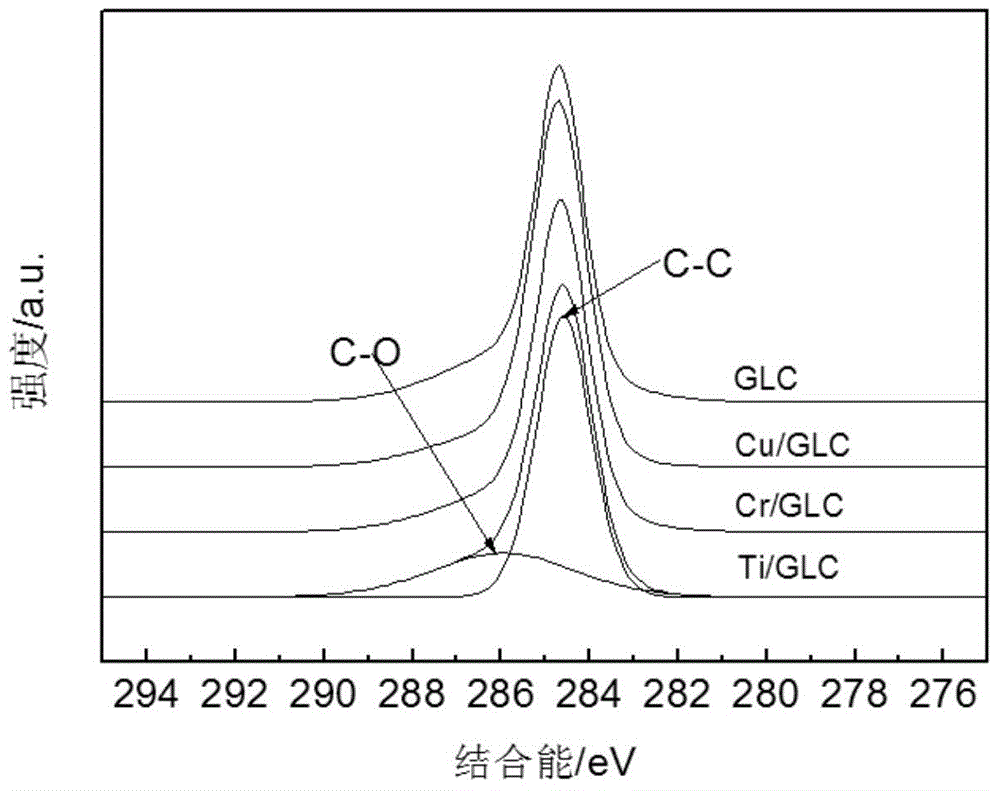 Carbon-based coating having high electrical conductivity on surface of substrate and preparation method of coating