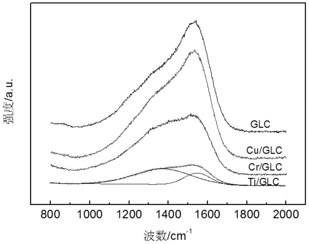 Carbon-based coating having high electrical conductivity on surface of substrate and preparation method of coating