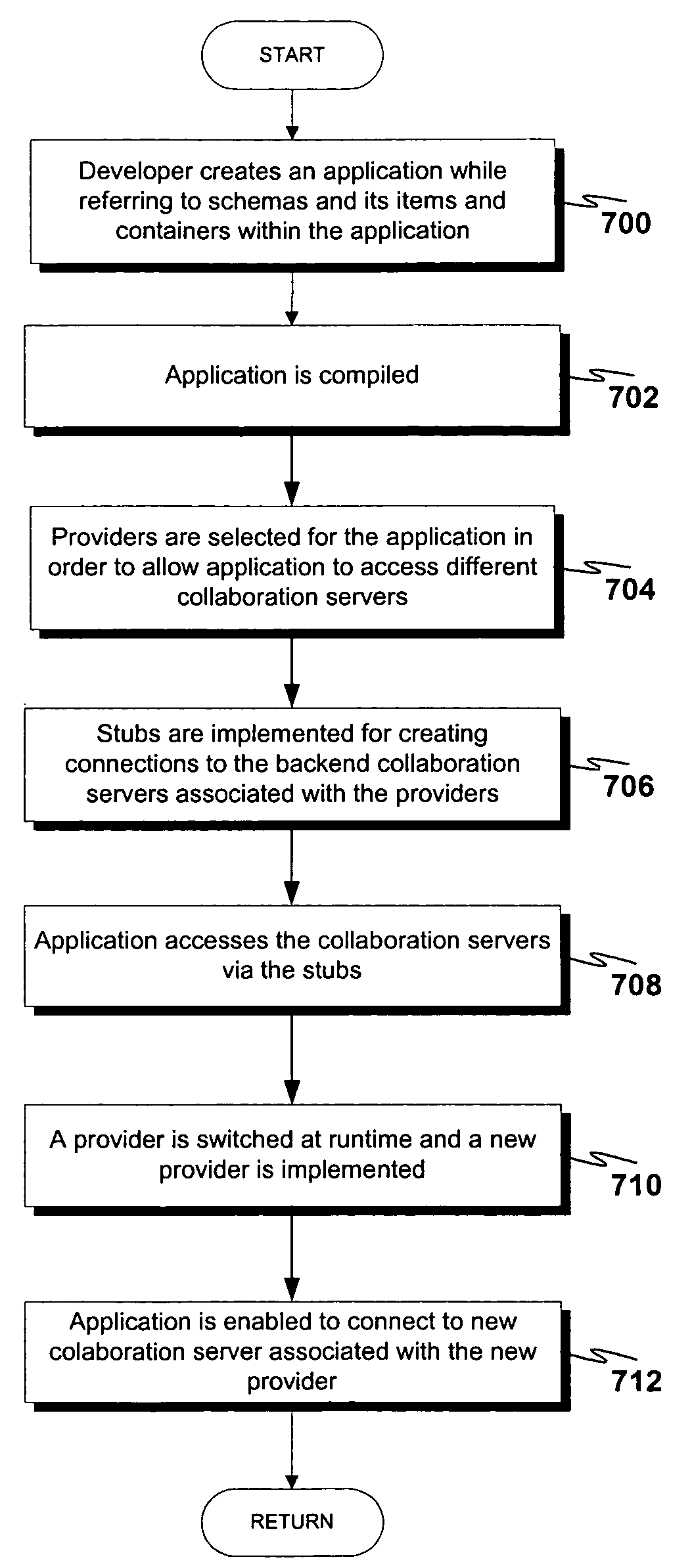 Personal messaging application programming interface for integrating an application with groupware systems