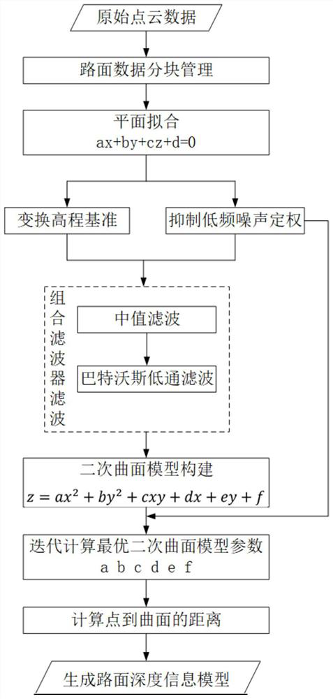 A method for building road depth information model based on vehicle-mounted mobile laser point cloud