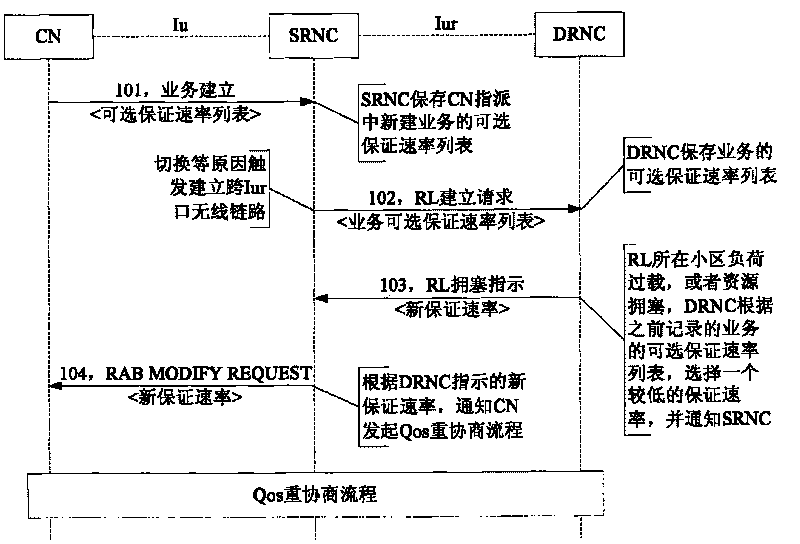 Quality of service renegotiation method