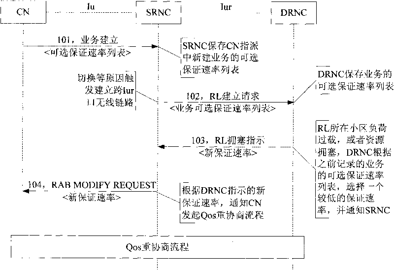 Quality of service renegotiation method