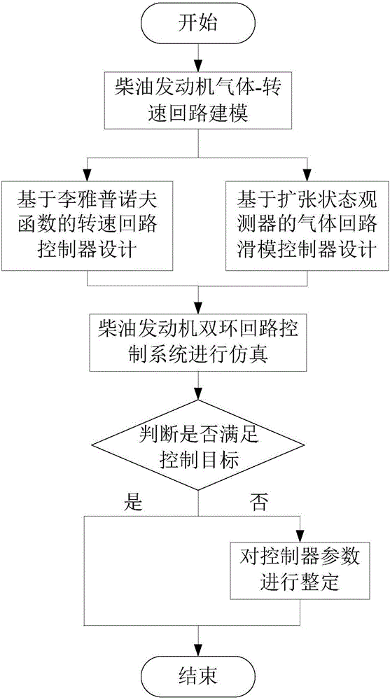 Indirect energy-efficient emission reduction control method of variable area turbocharged diesel engine