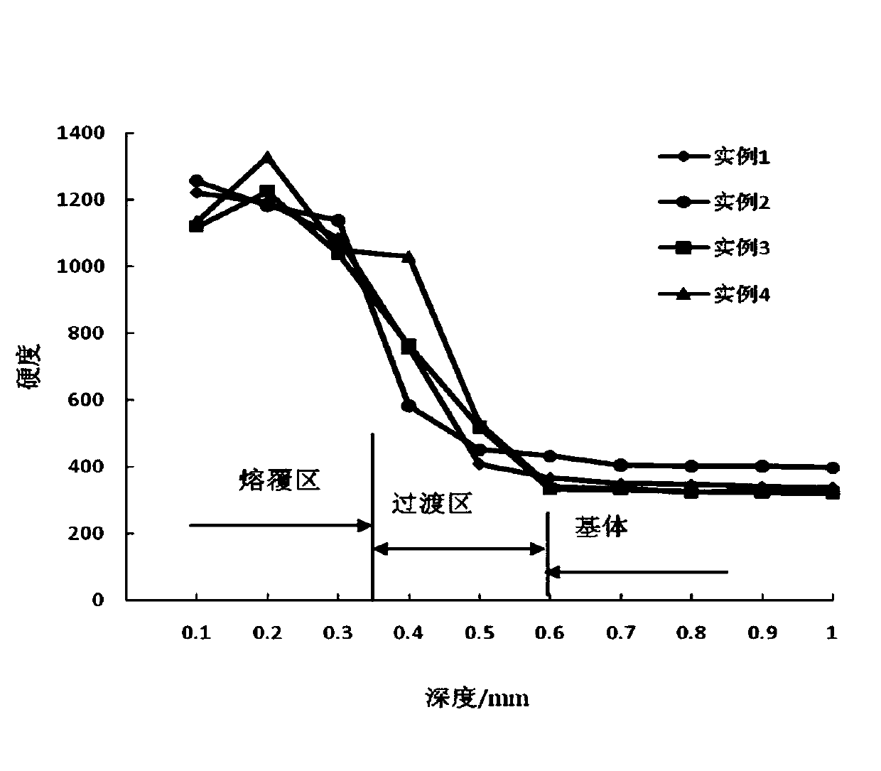 Method for preparing TiC/TiB wear-resisting coating in in-situ manner through laser cladding