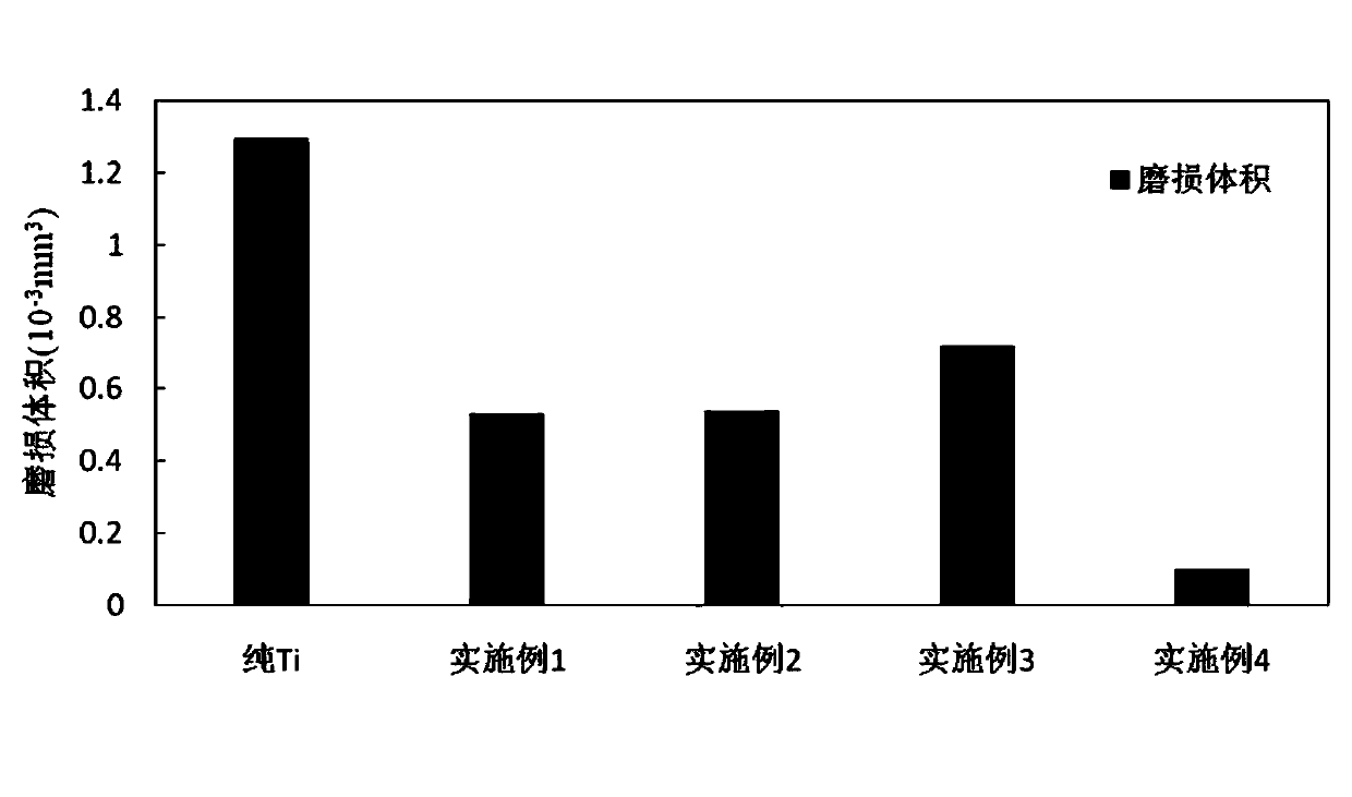 Method for preparing TiC/TiB wear-resisting coating in in-situ manner through laser cladding