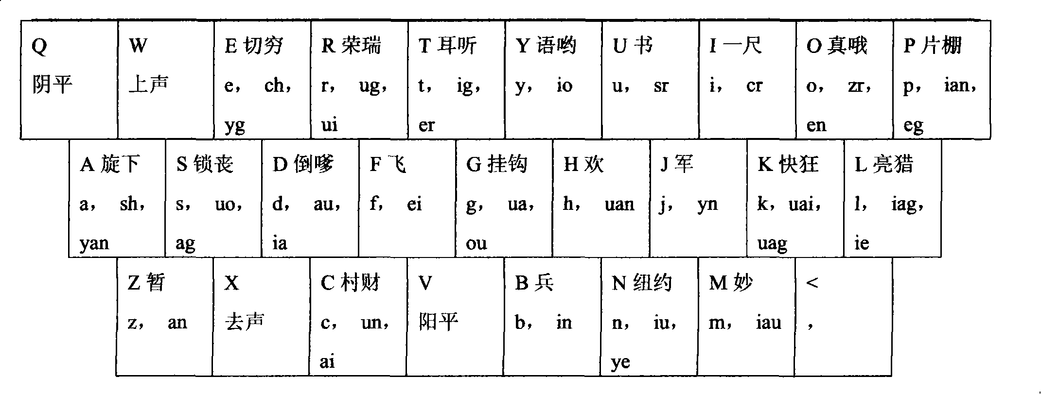 Chinese phonetic writing, phonetic symbol and input method