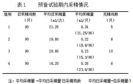 Drug for preventing and curing azoospermia and oligozoospermia of cocks