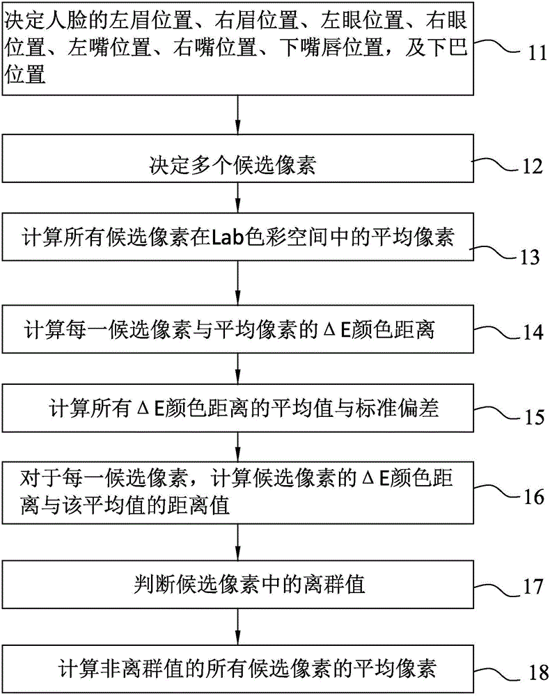 Method for detecting and database establishing based on skin color of face image