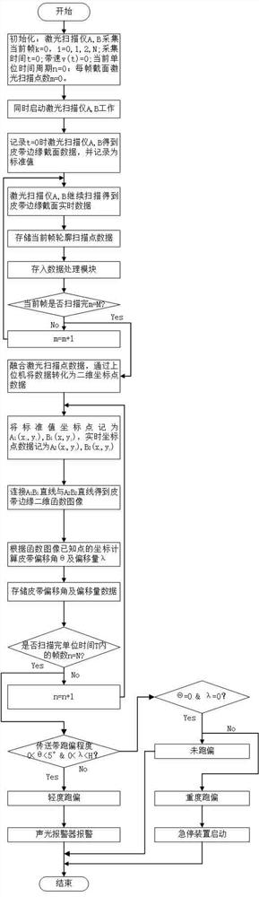 A method for belt deviation alarm emergency stop with belt edge detection