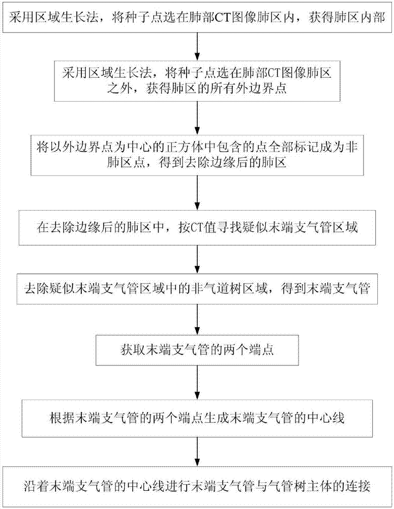 Method for extracting terminal bronchial tree from lung CT image