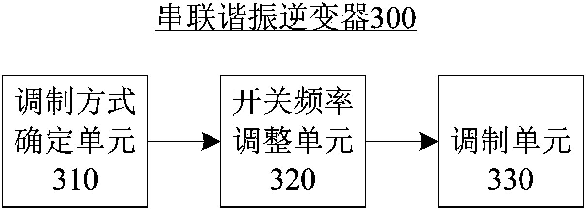 Series resonance inverter and implementation method thereof