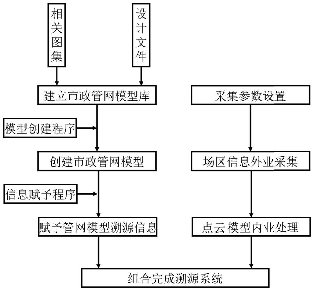 Municipal pipe network tracing method and system