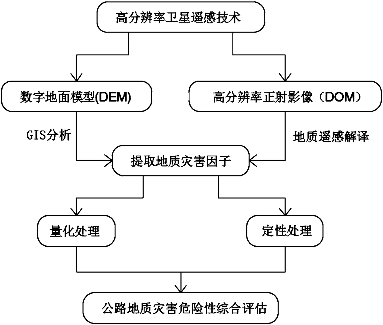 Highway geological disaster risk assessment method