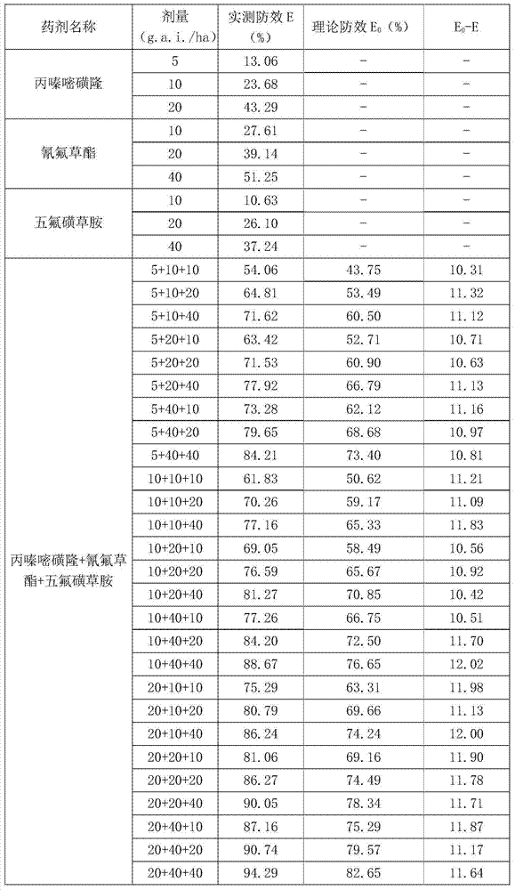 Weeding composition containing propyrisulfuron, cyhalofop-butyl and penoxsulam