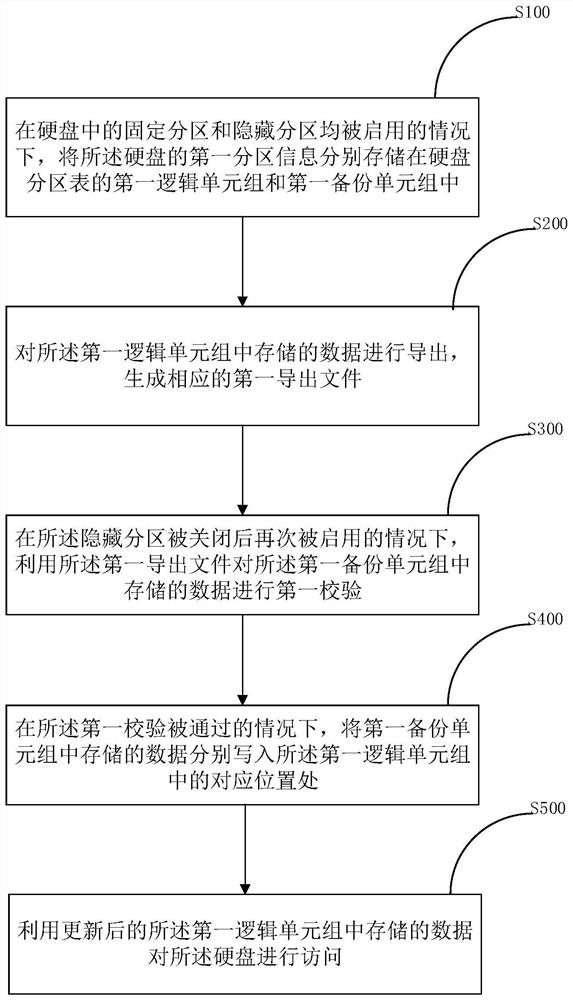 Data processing method for hidden partition and electronic equipment