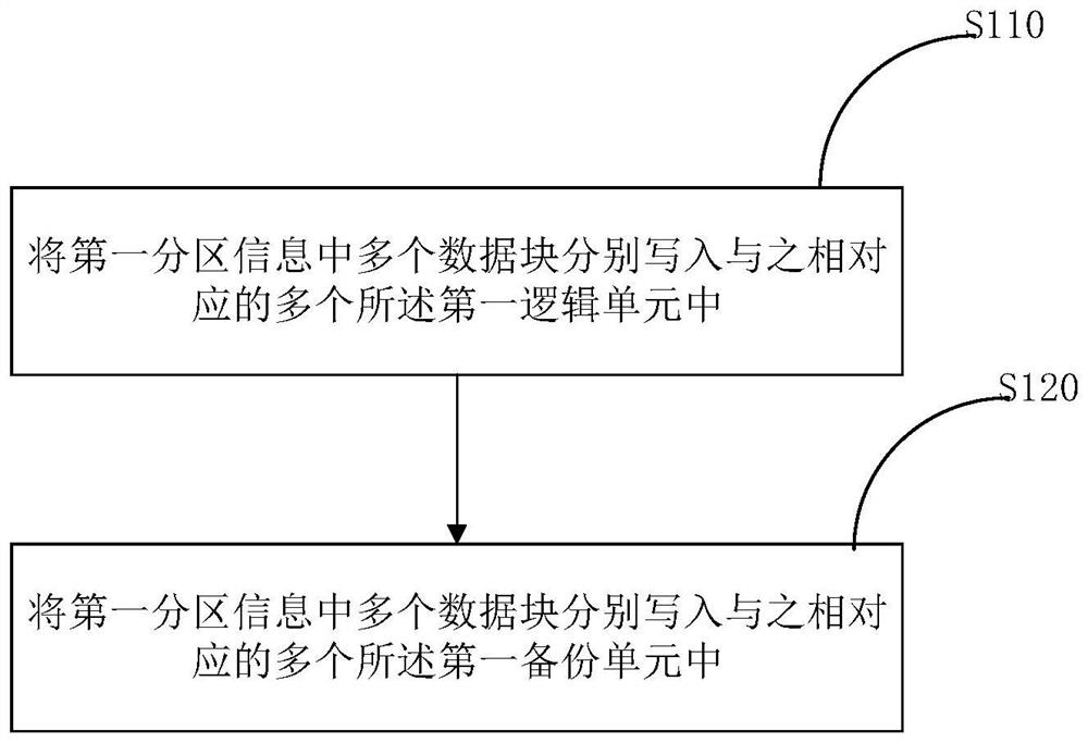 Data processing method for hidden partition and electronic equipment