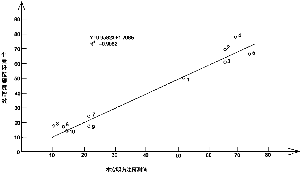 A kind of detection method of wheat grain hardness