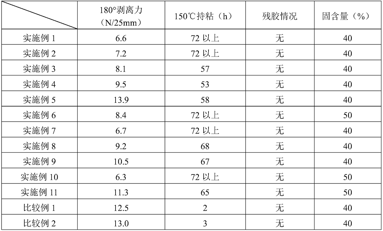 Organosilicon modified high-temperature-resistant acrylate pressure-sensitive adhesive and preparation method thereof