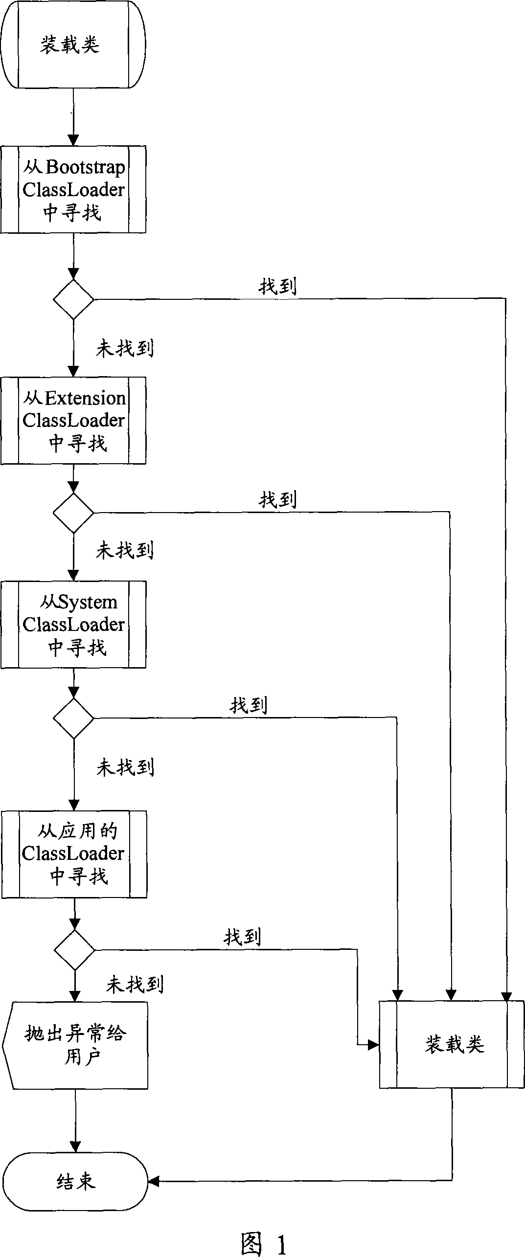 Class loading separation method and class loading separation device