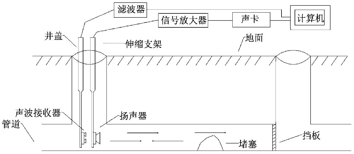 Acoustic active detection-based diagnosis method for blockage faults and pipeline tee joints in buried drainage pipelines