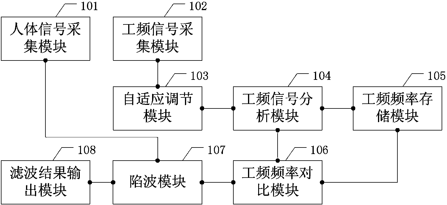 Power frequency digital notch device and method based on frequency track