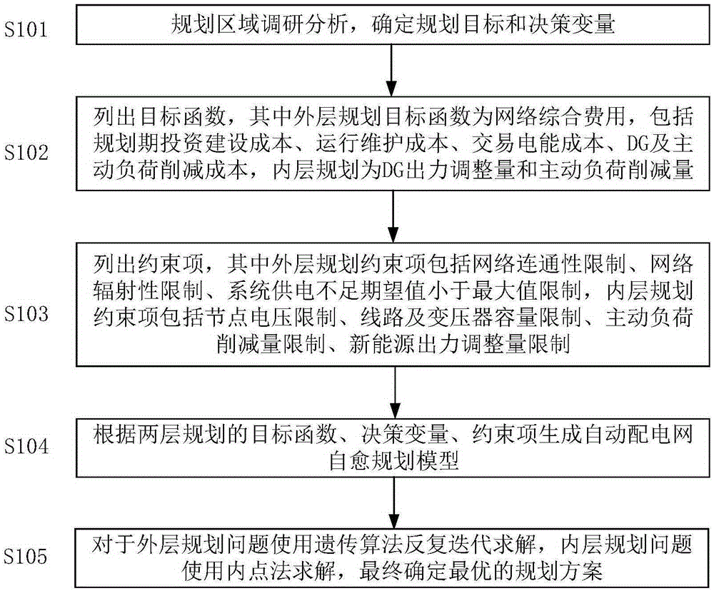 Muiti-stage active distribution network self-healing planning method based on bi-level planning