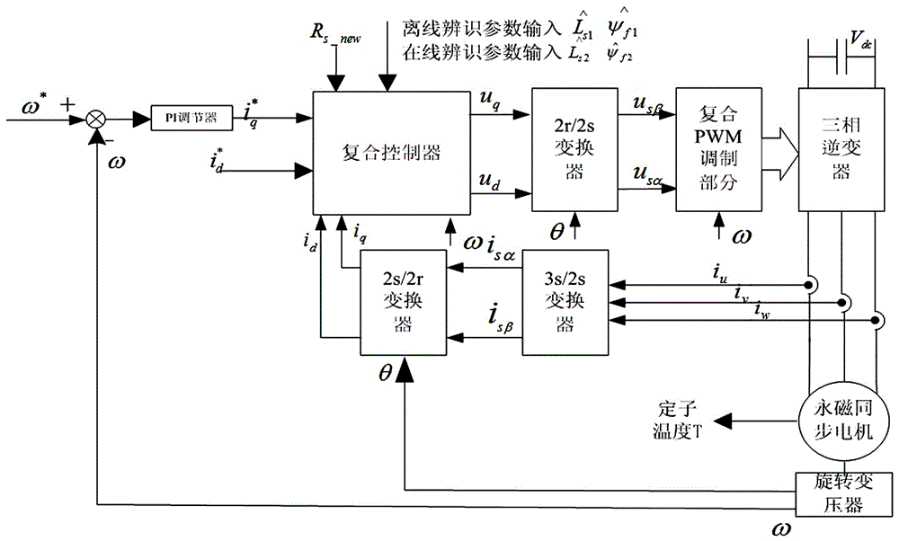 Method for controlling high-power surface permanent magnet synchronous motors