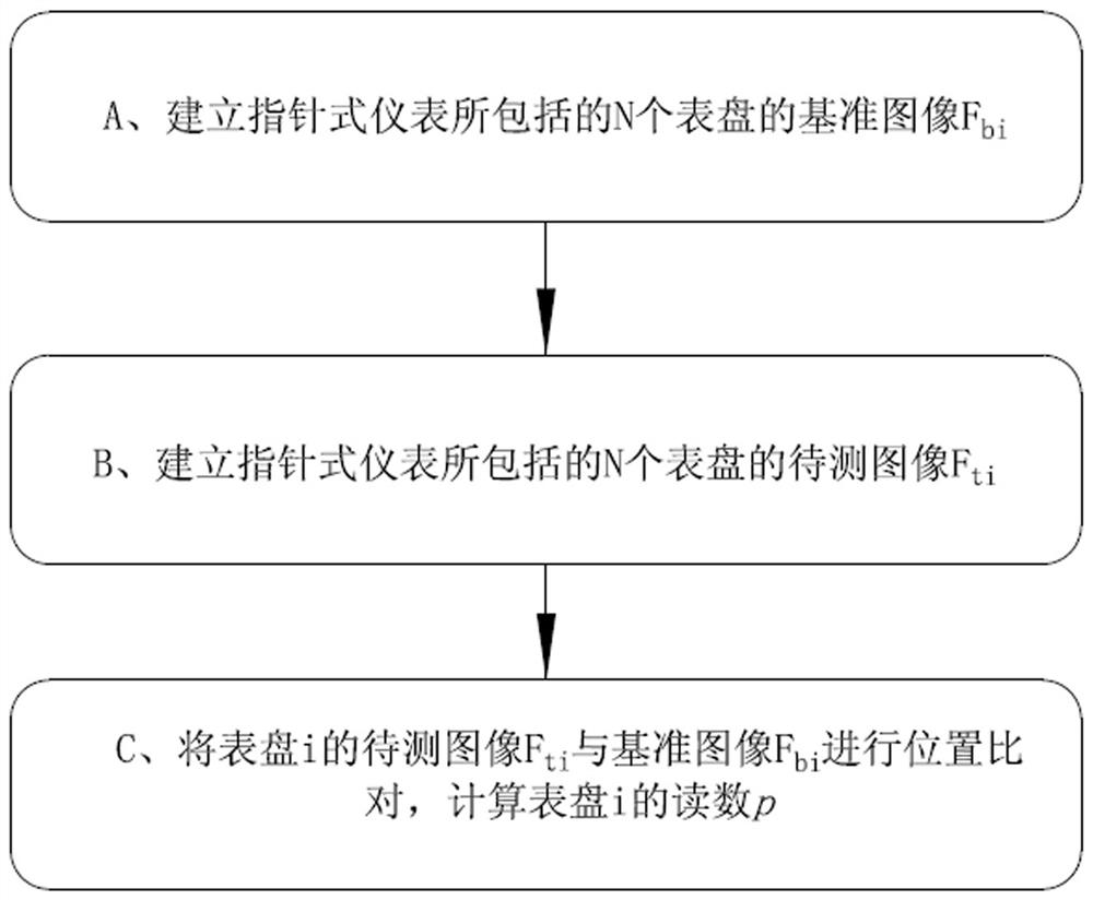 An automatic reading method for a multi-dial pointer instrument