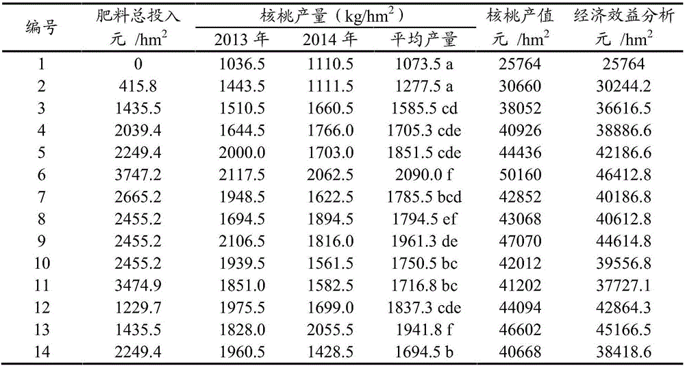 Fertilizer suitable for Loess Plateau full-fruit-period early-bearing walnut trees and fertilizer application method thereof