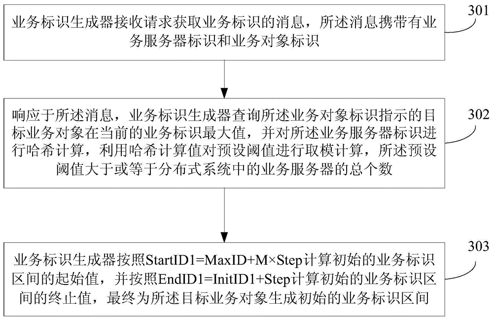 Service identifier generation method and apparatus