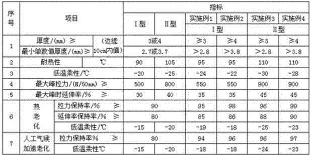 Environment-friendly type elastomer modified asphalt waterproof roll